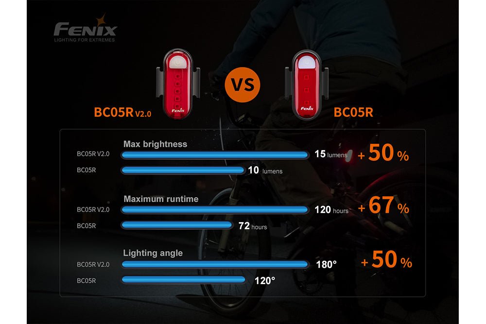 Fenix BC05R V2.0 Rechargeable Bicycle Tail Light - UrbanCycling.com