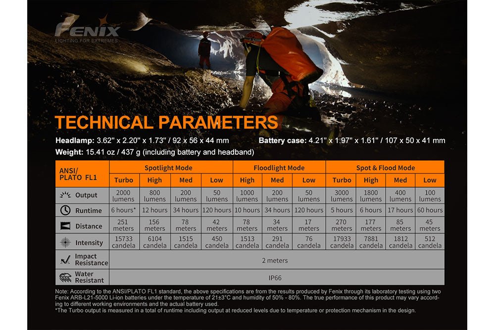 Fenix HP30R V2.0 LED Headlamp - 3000 Lumens - UrbanCycling.com